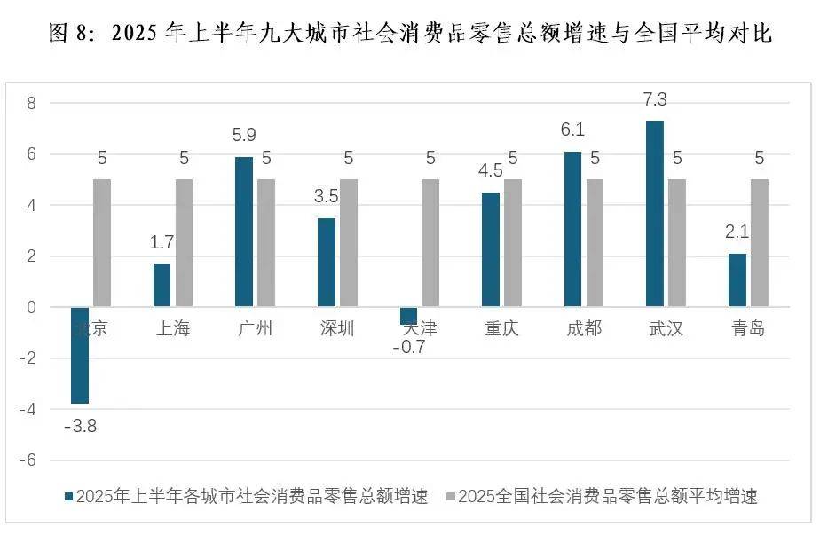 2025年上半年服务业成为推动我国主要超特大城市经济发展的主引擎，以旧换新政策效果持续凸显(图9)
