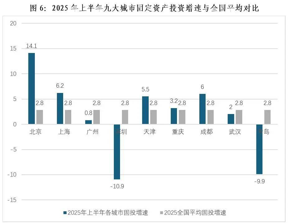 2025年上半年服务业成为推动我国主要超特大城市经济发展的主引擎，以旧换新政策效果持续凸显(图7)