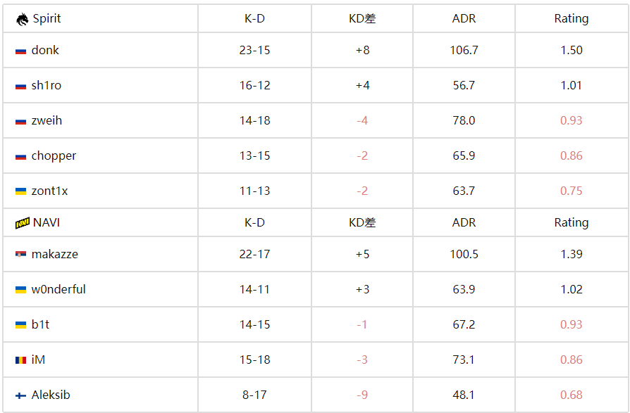 IEM科隆2025：绿龙觉醒！Spirit 2-1力克NAVI 顺利挺进决赛