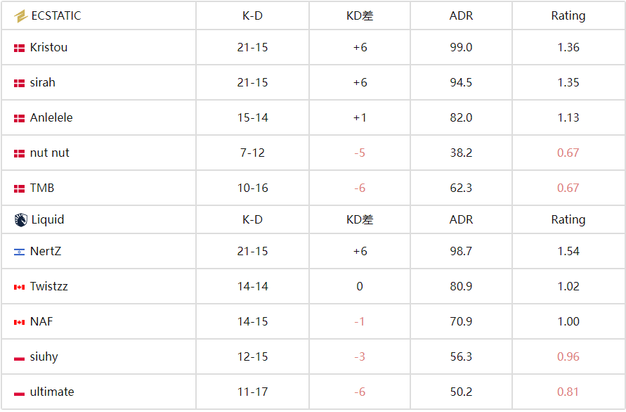 BLAST赏金赛S2：Liquid鏖战五加时 28-26 险胜ECSTATIC