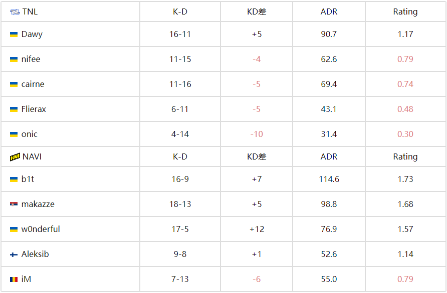 NAVI让一追二险胜TNL，成功晋级BLAST赏金赛S2下一轮