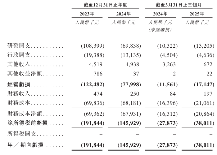 丹诺医药闯关IPO:亏损3.76亿元 药明康德身兼股东与供应商(图2)