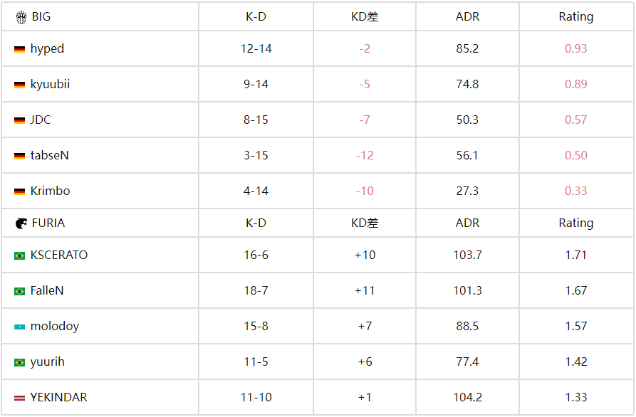 BLAST赏金赛S2：FURIA 2-0 BIG，老将FalleN觉醒！18杀统治香蕉道
