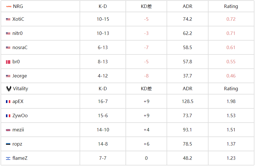 BLAST赏金赛S2：ZywOo王者归来！Vitality 2-0碾压NRG强势晋级