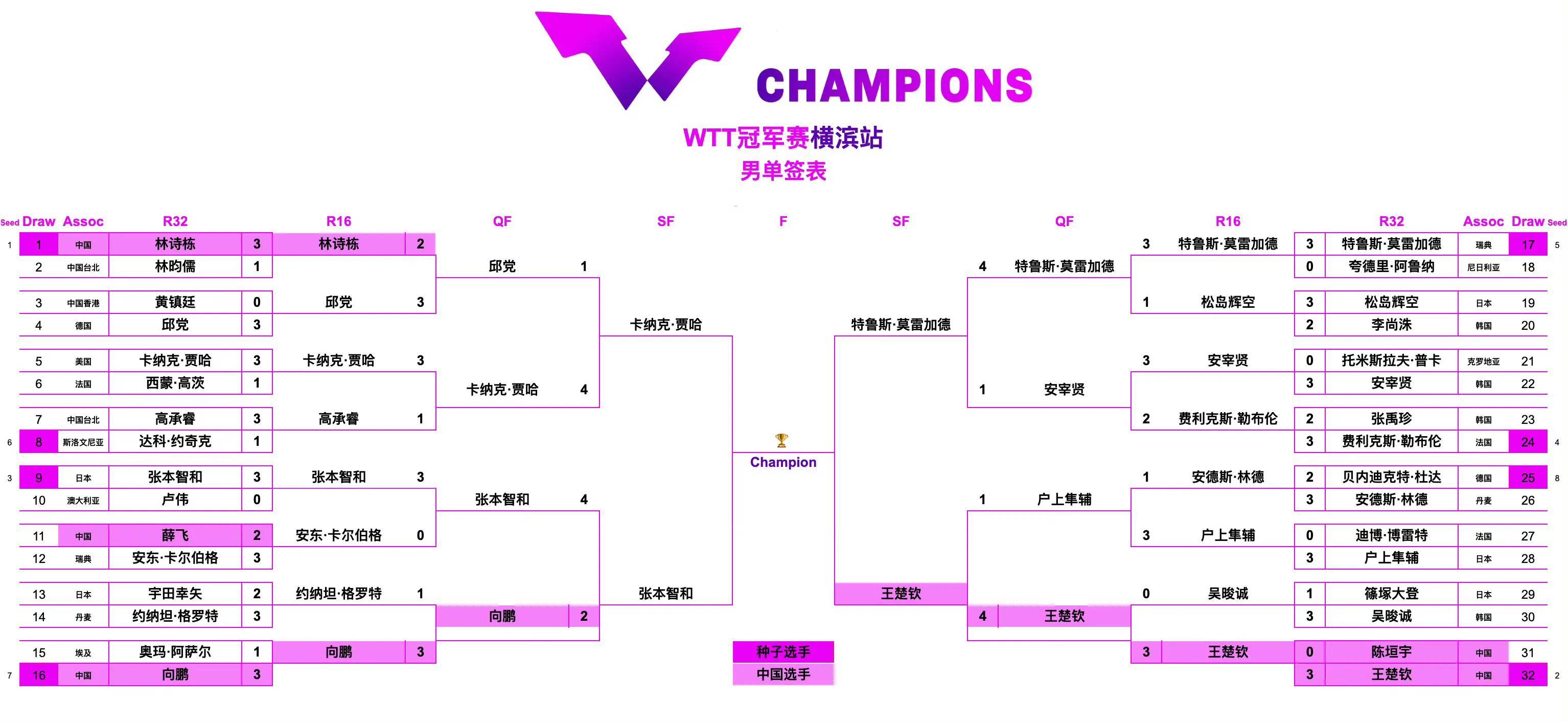 wtt乒乓球决赛赛程表!8月11日国乒半决赛对阵表!决赛对阵时间