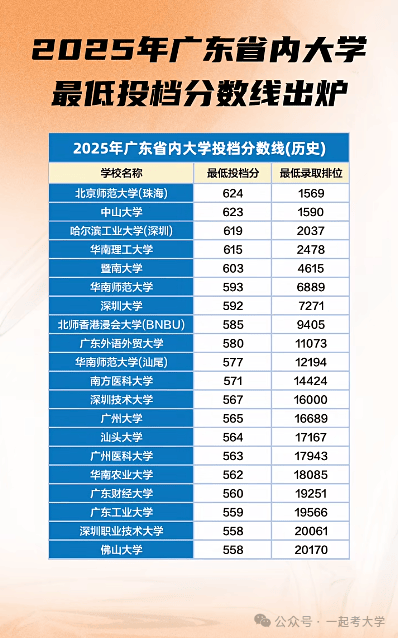 2025深圳二本分数线_深圳中学重点班录取分数线_深圳重点班高考排名