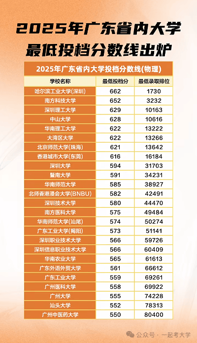深圳重点班高考排名_深圳中学重点班录取分数线_2025深圳二本分数线