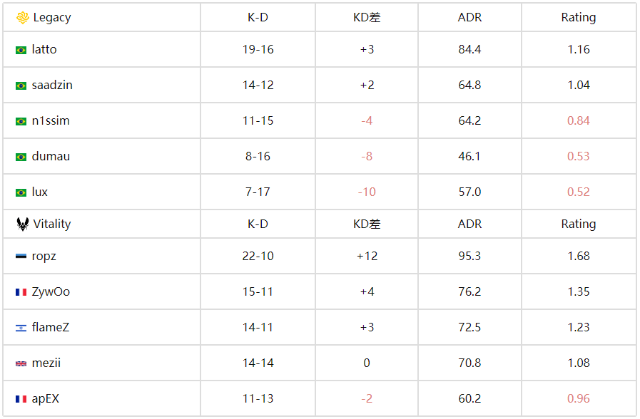 Vitality复仇成功！2-0横扫Legacy晋级BLAST赏金赛线下八强