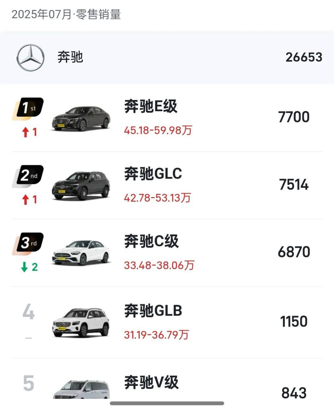奔驰销量暴跌！北汽不慌，新能源和越野开始