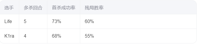 VCT CN败者组：AG战术碾压晋级，FPX五年首度无缘全球冠军赛 