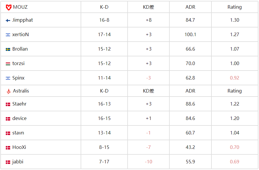 BLAST赏金赛S2：MOUZ强势晋级四强 2-0完胜Astralis