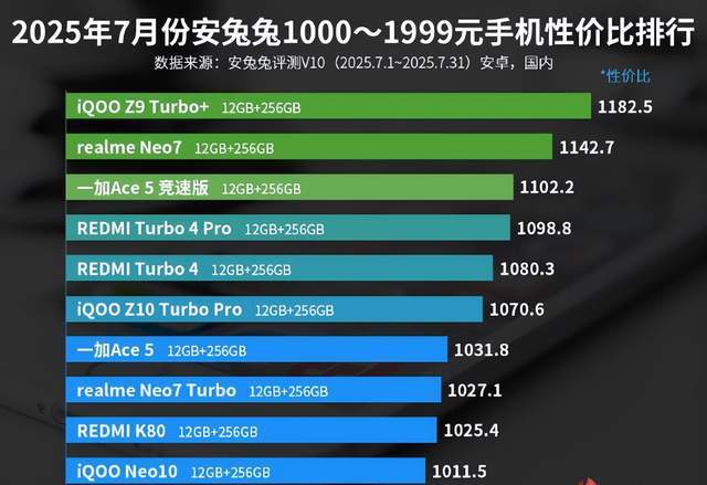 1000—1999元手机性价比排名：一加Ace 5上榜！ 