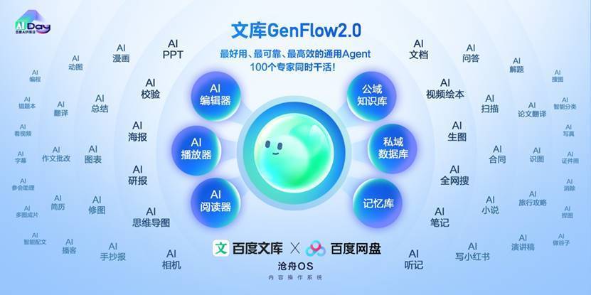 百度文库网盘发布GenFlow2.0，支持同时调用超100个专家智能体