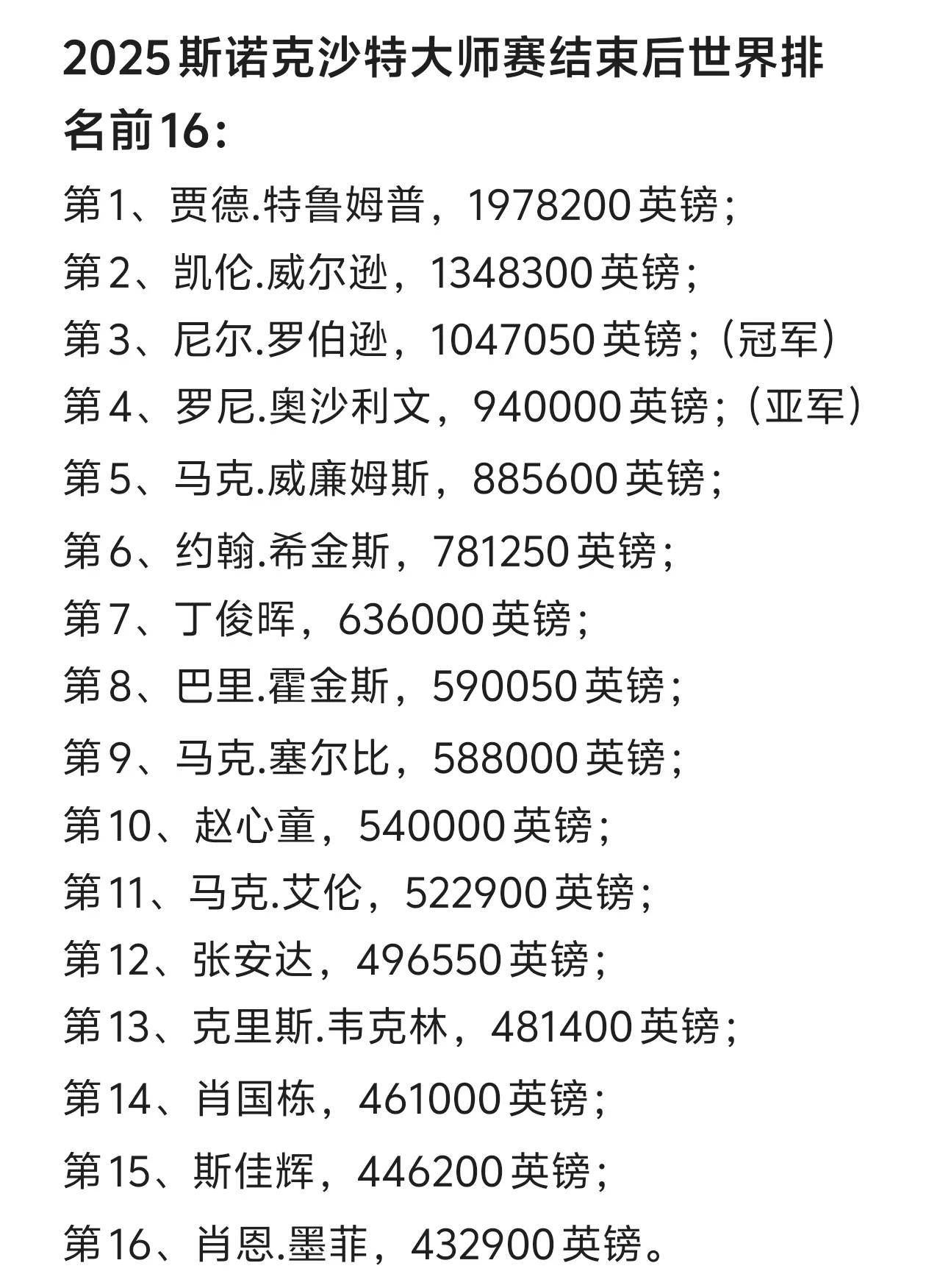 斯诺克最新世界排名罗伯逊沙特大师赛夺冠升至第3奥沙利文第4