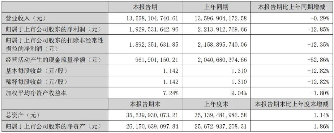 涂财经丨北新建材“涂料翼”上半年营收22亿元，嘉宝莉表现抢眼 