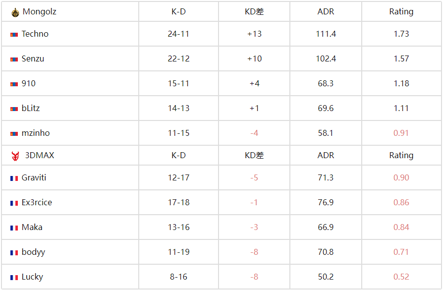 CS电竞世界杯(EWC)：蒙古铁骑剑斩旧敌！MongolZ 2-1力克3DMAX晋级四强 