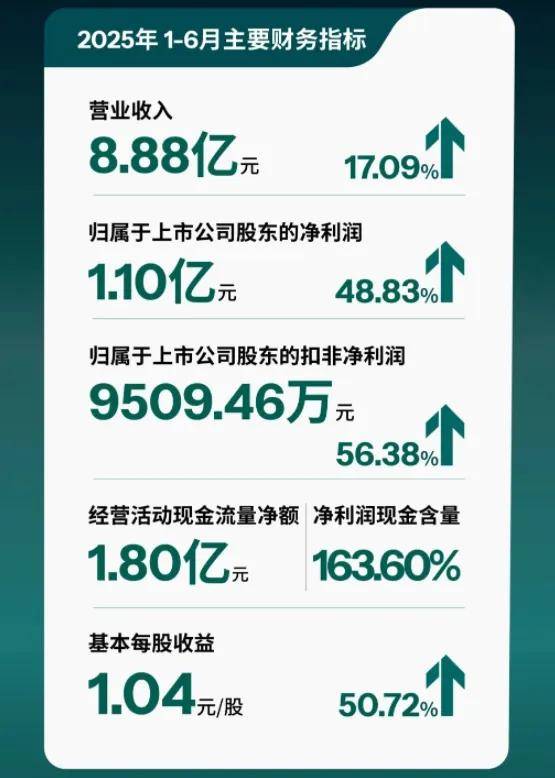 涂财经丨麦加芯彩8.88亿营收叩开新战场，从“单品冠军”到“平台型选手” 