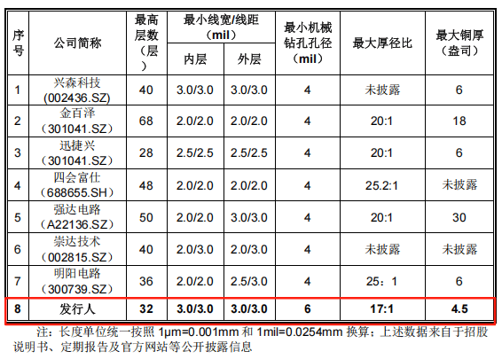 嘉立创IPO风险:42亿元募资背后的数据迷雾与合规隐忧(图3)