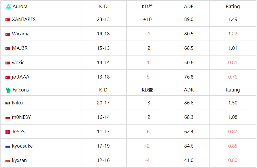 CS电竞世界杯（EWC)：土耳其双星闪耀，Aurora 2-0完胜Falcons晋级决赛