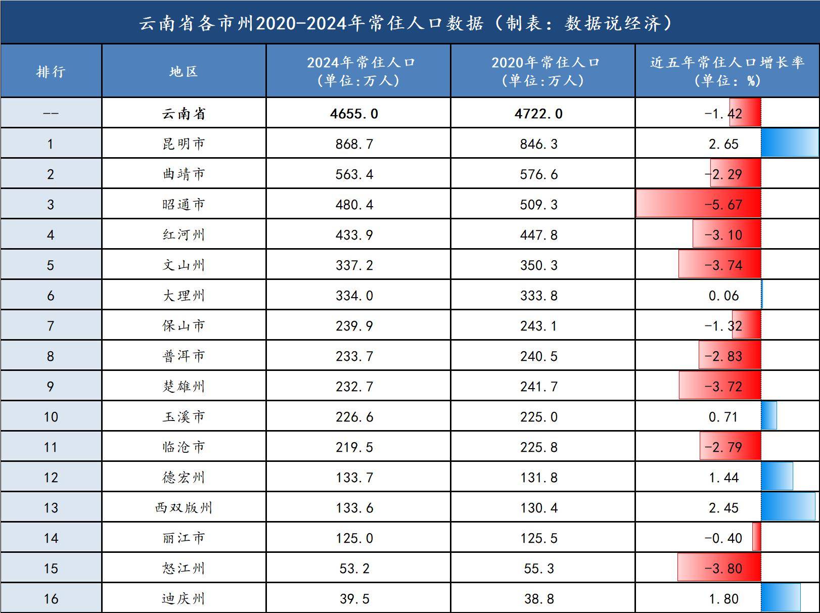 云南省各市州近五年常住人口变化,昆明市增长数量和比例最高