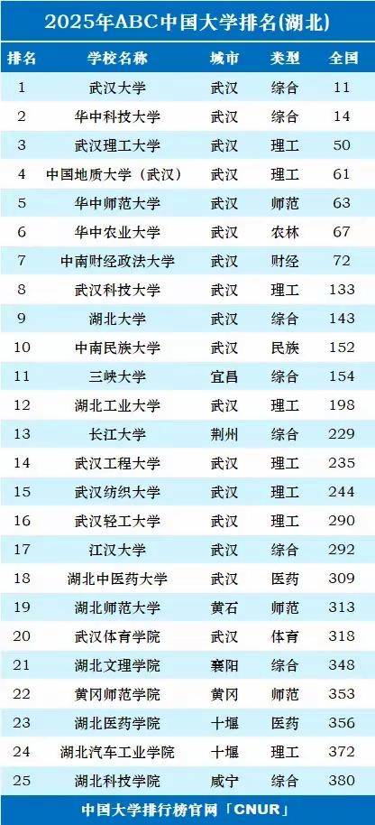 湖北文理学院排名_2025年湖北省高校排名_华中师范大学超越华中农业大学