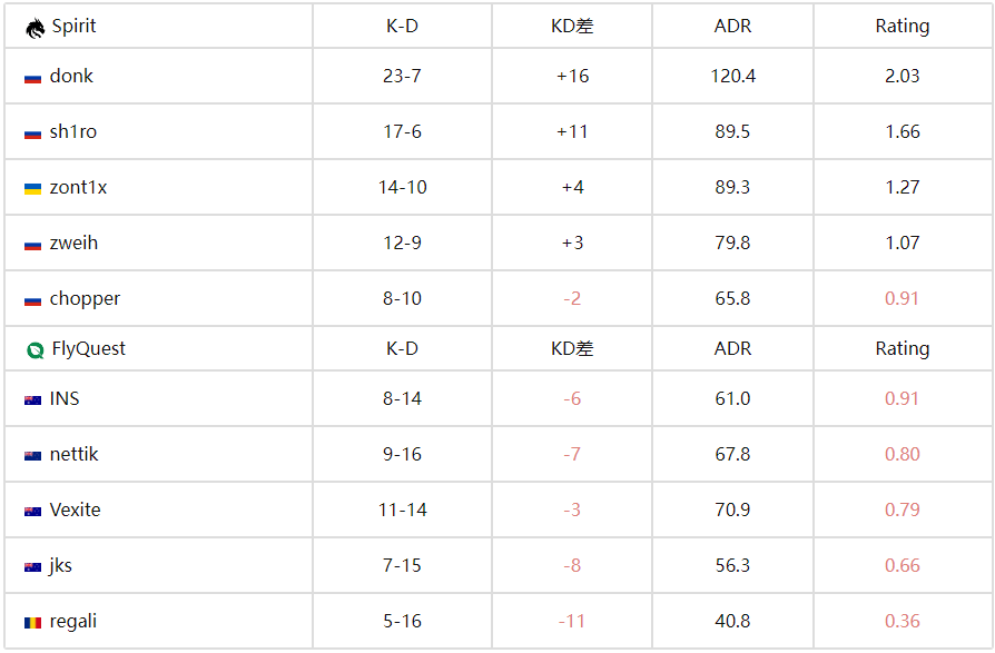 BLAST伦敦公开赛2025：Spirit 2-0横扫FlyQuest晋级胜者组