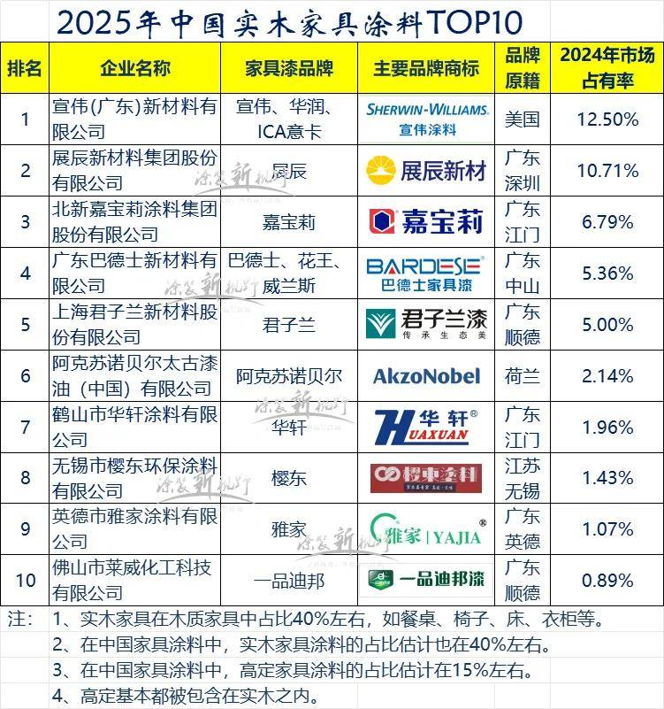 涂家具丨宣伟/展辰/嘉宝莉/巴德士/君子兰/阿克苏诺贝尔/华轩/樱东/雅家/一品迪邦跻身实木家具漆TPO10 