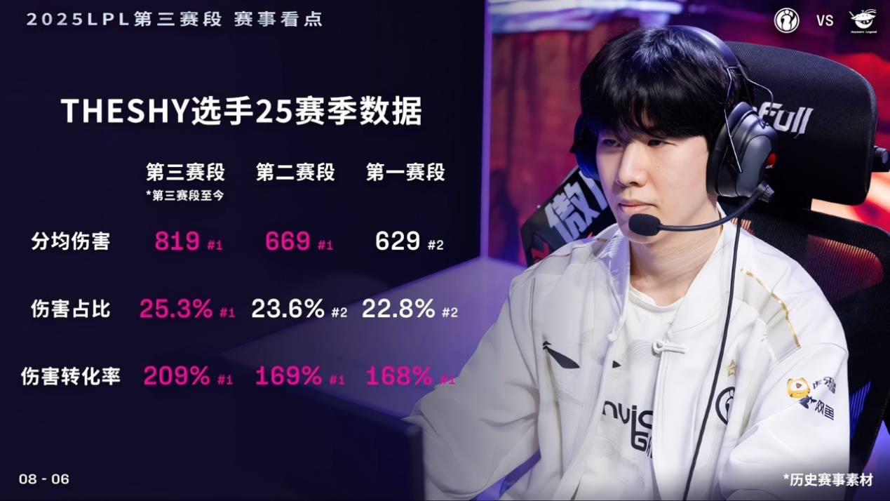 IG创造奇迹，TheShy排名第一，LPL最佳阵容引热议，评选难度拉满