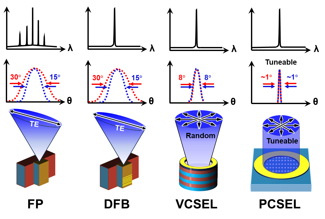 dfb边发射激光器,vcsel和pcsel的结构示意图,典型远场发散角及输出
