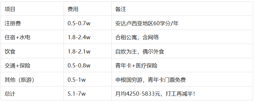 西班牙留学硕士费用
