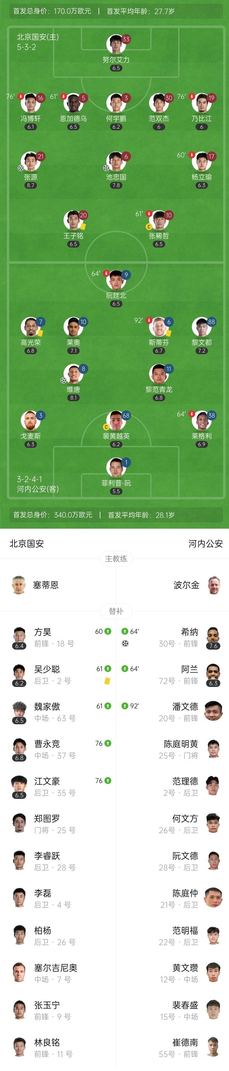 踢也踢不过！打也打不过！亚冠二级联赛北京国安战平越南河内！
