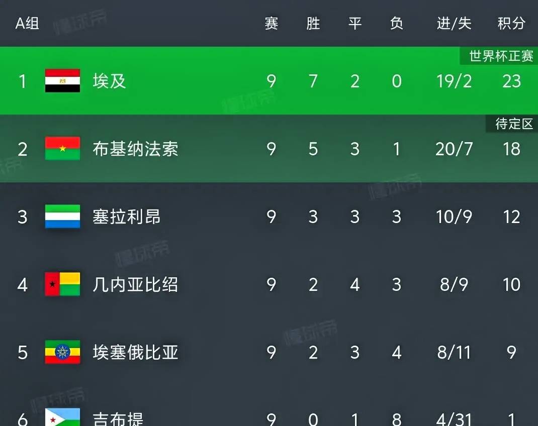 世界杯 非洲预选 赛积分排相关图片3