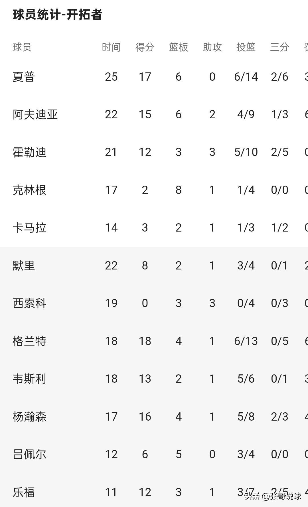 NBA季前赛开拓者124-123胜国王，杨瀚森16分4板3帽