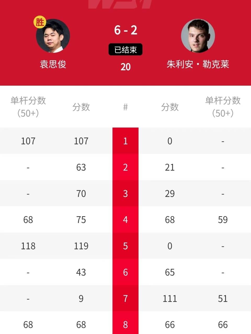 中国斯诺克大捷！6-1、6-2、6-3、6-5，斯佳辉、袁思俊5将晋级