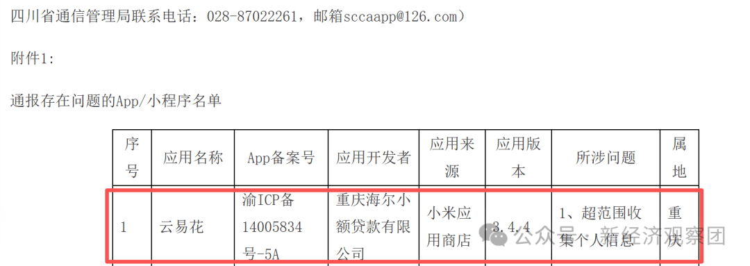 海尔云贷"云易花"又因隐私违规被通报 个人信息授权机构达58家(图1)