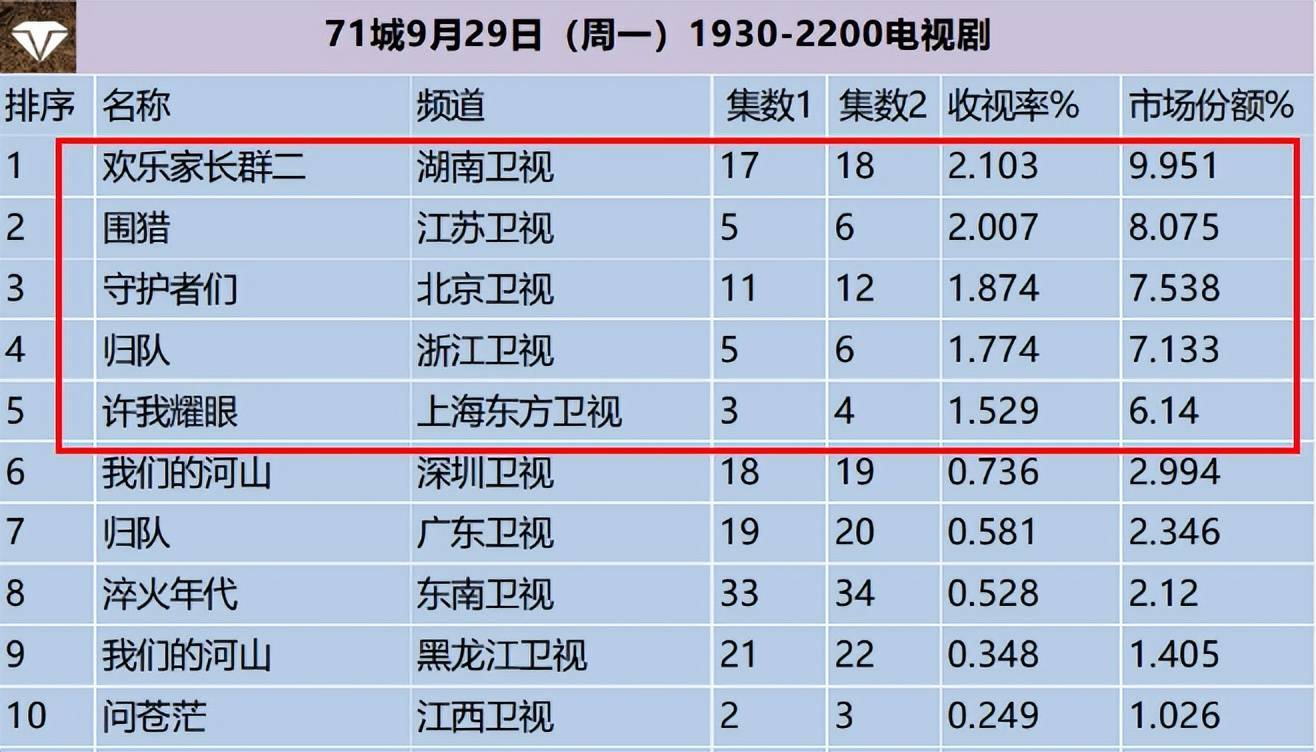 电视剧收视率排行榜,《许我耀眼》排在最后,第一收视高达2.103%