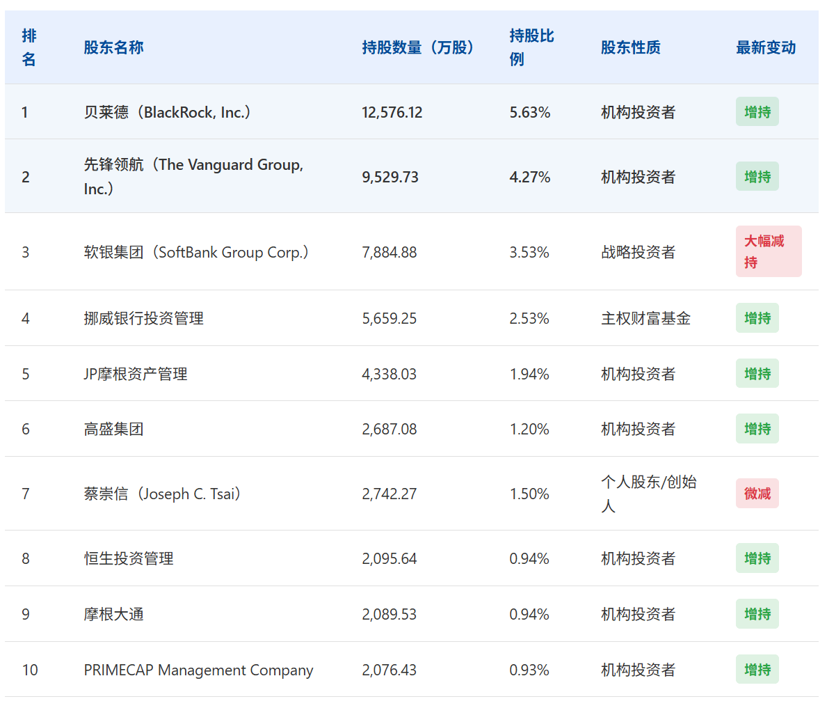 阿里巴巴最新10大股东，贝莱德稳坐第一_搜狐网