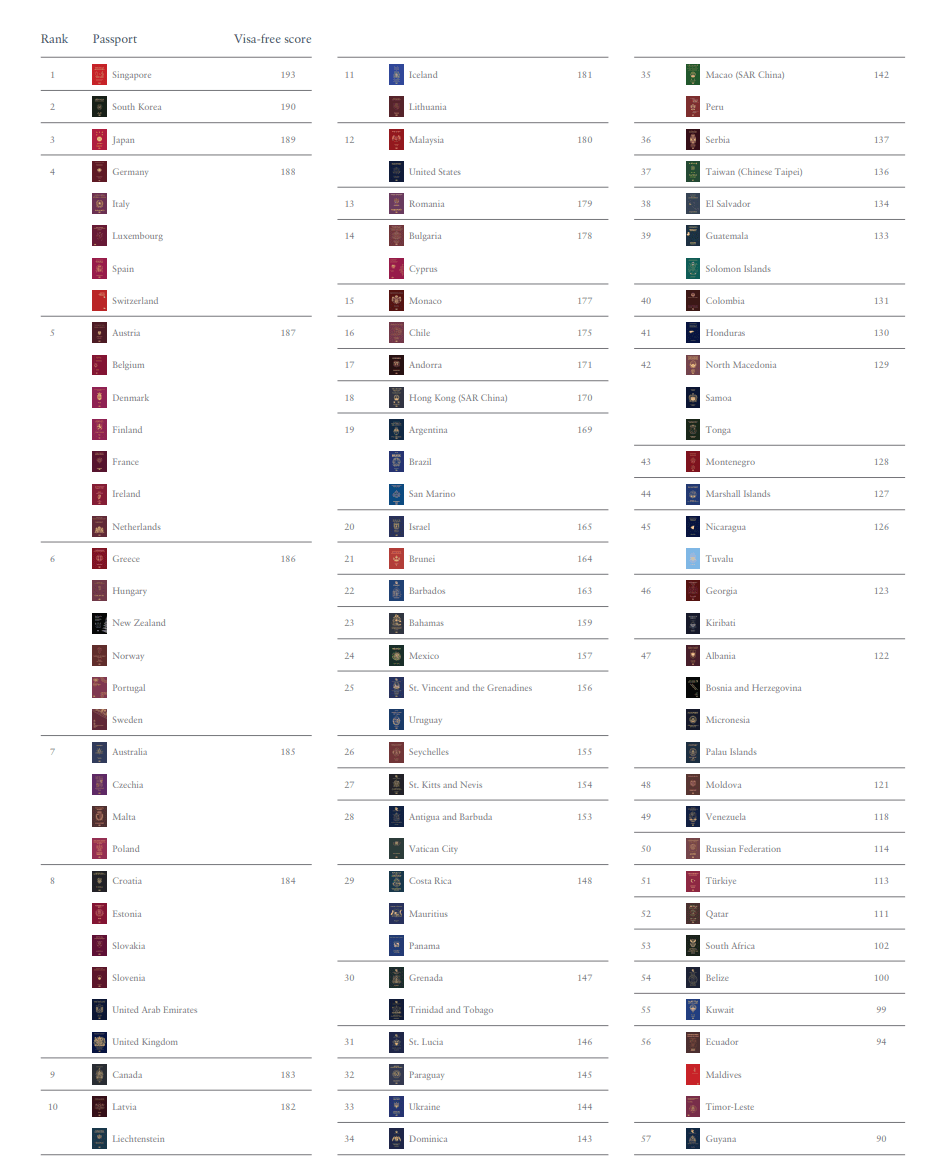 图片[8]-2025年全球护照实力排行榜出炉：亚洲护照包揽前三，美国首次跌出前十-华闻时空