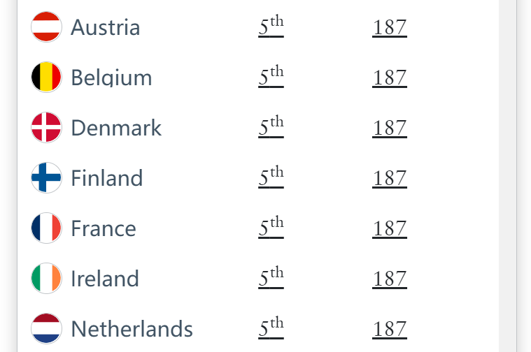 图片[5]-2025年全球护照实力排行榜出炉：亚洲护照包揽前三，美国首次跌出前十-华闻时空