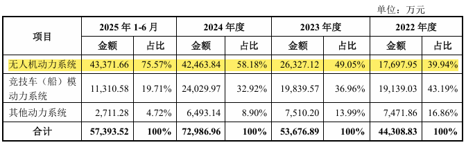 7000万分红大股东 好盈科技仍募资1.6亿补流:投资者分到啥?(图3)