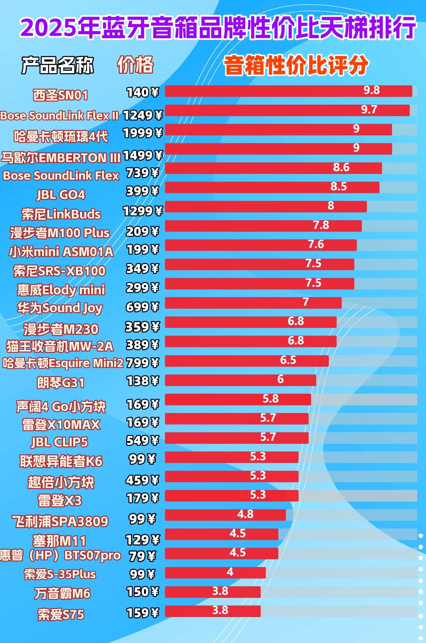 蓝牙小音箱哪个品牌好?2025年最新蓝牙音箱品牌排行榜前十名,每一款都是同价最热门音箱!