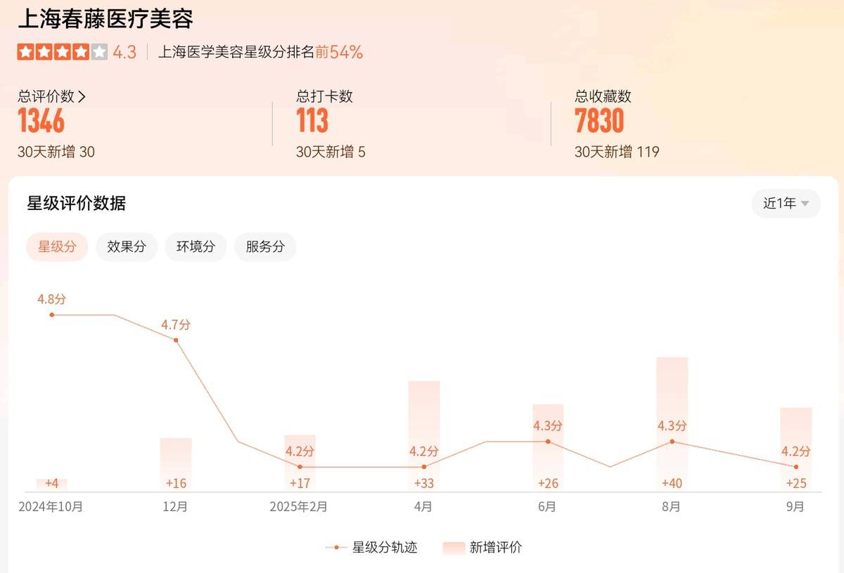 上海春藤医美被曝隆鼻手术失败:18天3次手术谁受得了?(图8)