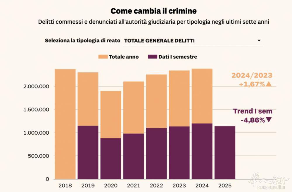 图片[3]-最新城市犯罪率榜单出炉！米兰再次成为“罪恶之城”！-华闻时空