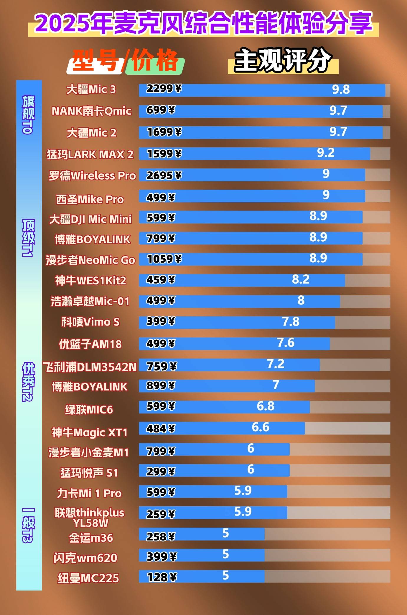 麦克风领夹式的哪个牌子最好?2025口碑炸裂的十大领夹麦克风品牌