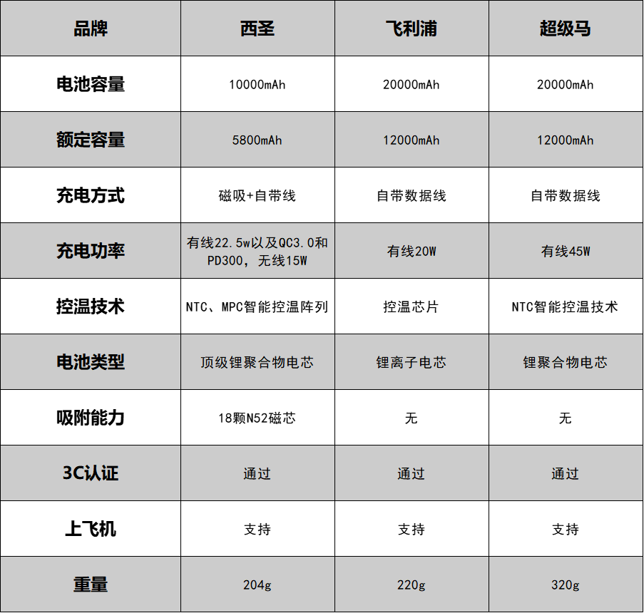 手机充电宝怎么选?西圣、飞利浦、超级马充电宝大PK,哪款更好?