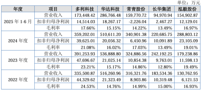 泓毅股份依赖奇瑞:研发费用率下滑 涉哪吒汽车上千万元坏账(图1)