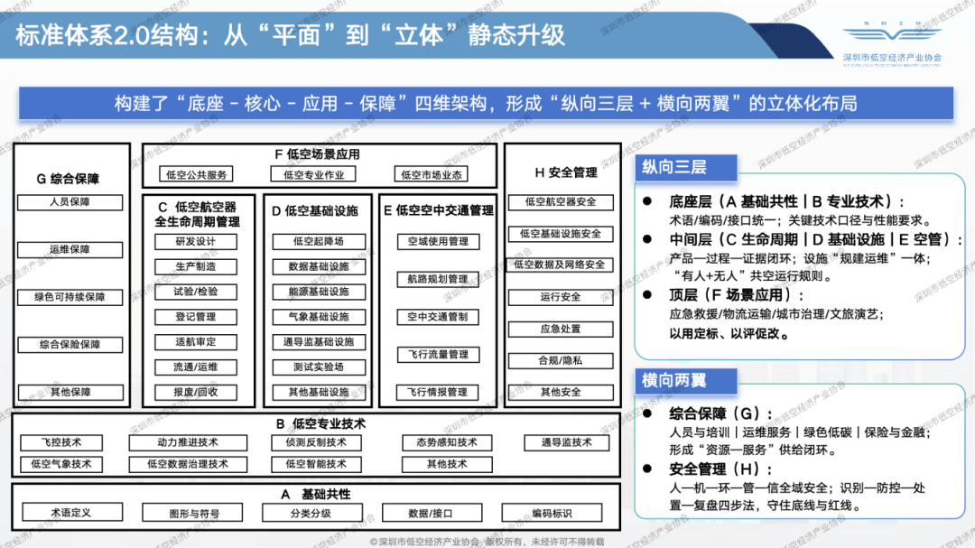 权威解读 | 首部立体化低空经济标准体系发布:《深圳市低空经济标准体系2.0及标准化路线规划》(图12) 权威解读 | 首部立体化低空经济标准体系发布:《深圳市低空经济标准体系2.0及标准化路线规划》(图12)