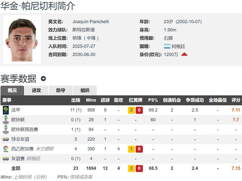 阿根廷23岁1.9米中锋迎来国家队首秀本赛季法甲12场9球排第1