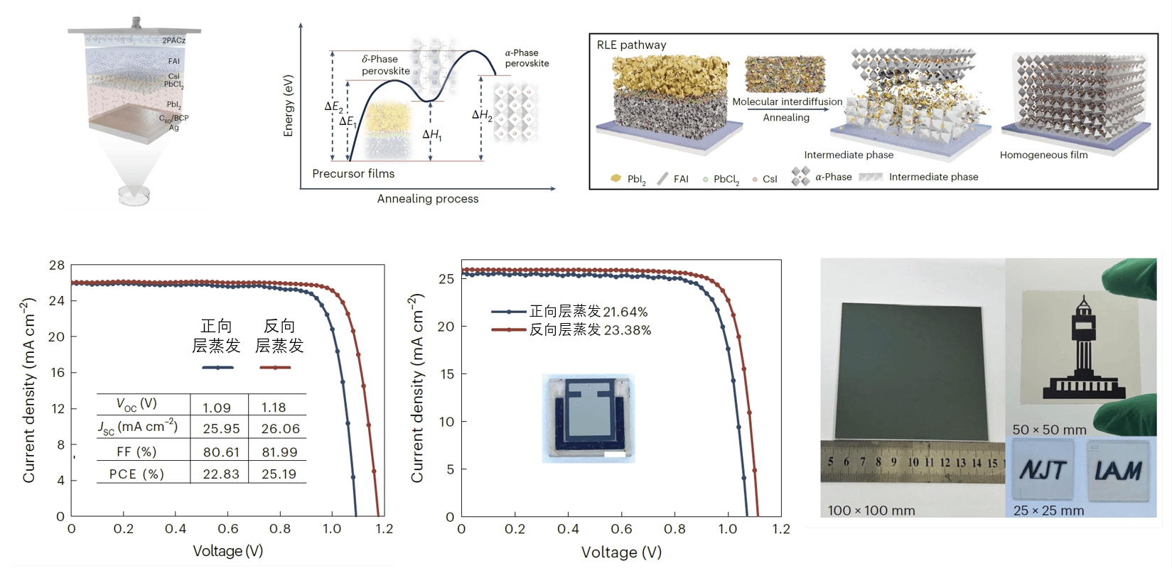 Pin mặt trời mới đạt mức hiệu suất chưa từng có - 25,19%! Đột phá công nghệ chính là lời giải