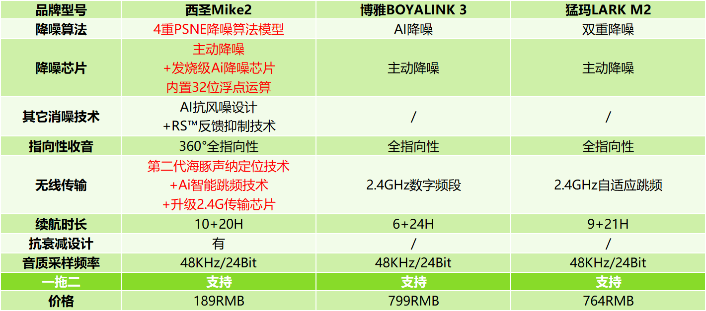 博雅麦克风怎么样?领夹麦克风哪个品牌好?西圣、猛玛、博雅对比